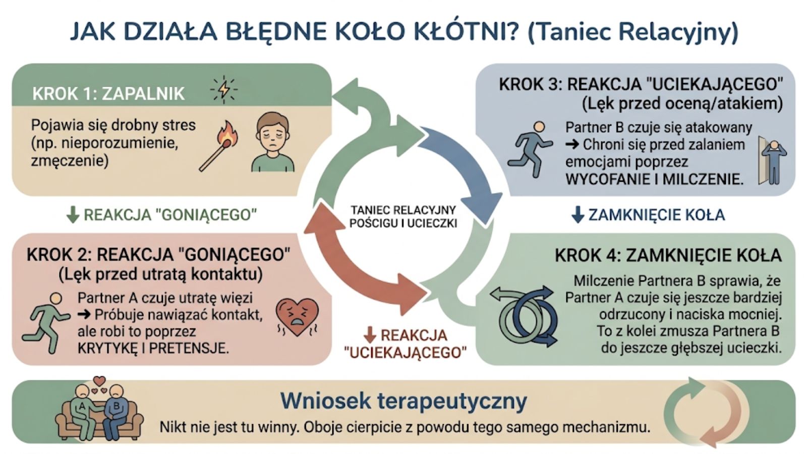 Schemat blokowy - jak działa błędne koło kłótni_ - taniec relacyjny - terapia par
