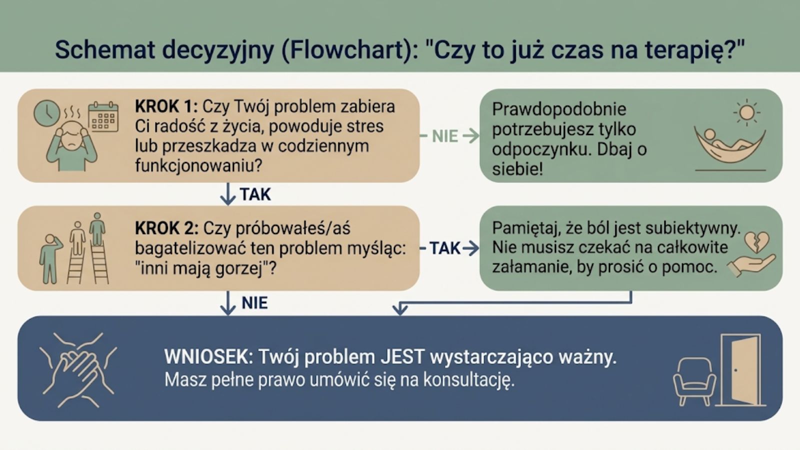 Schemat decyzyjny (Flowchart)_ Czy to już czas na terapię