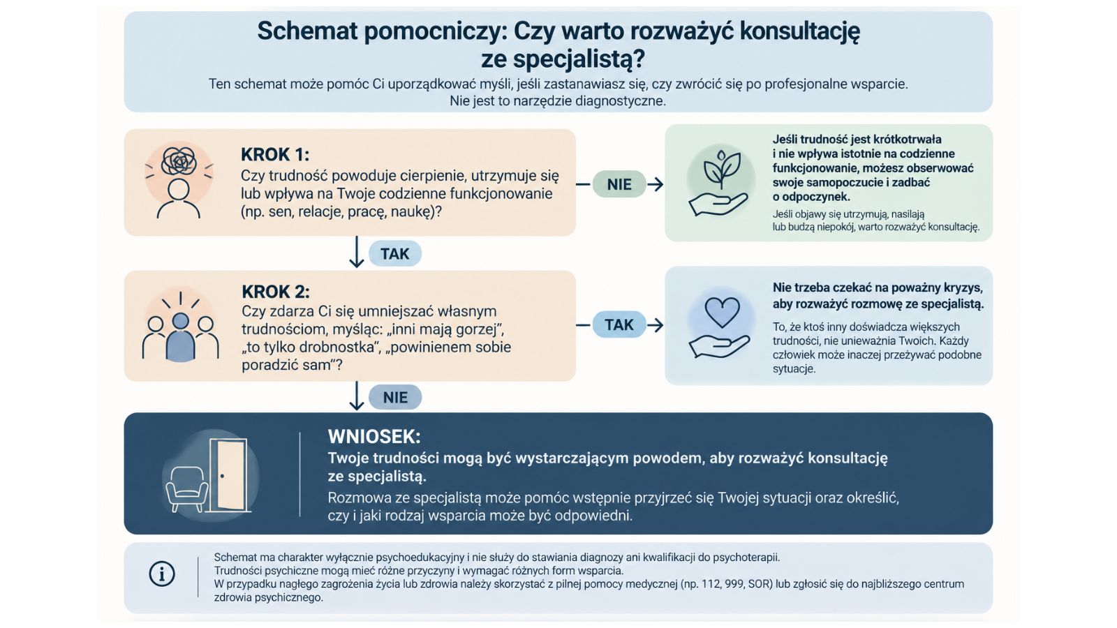 Schemat decyzyjny (Flowchart)_ Czy to już czas na terapię