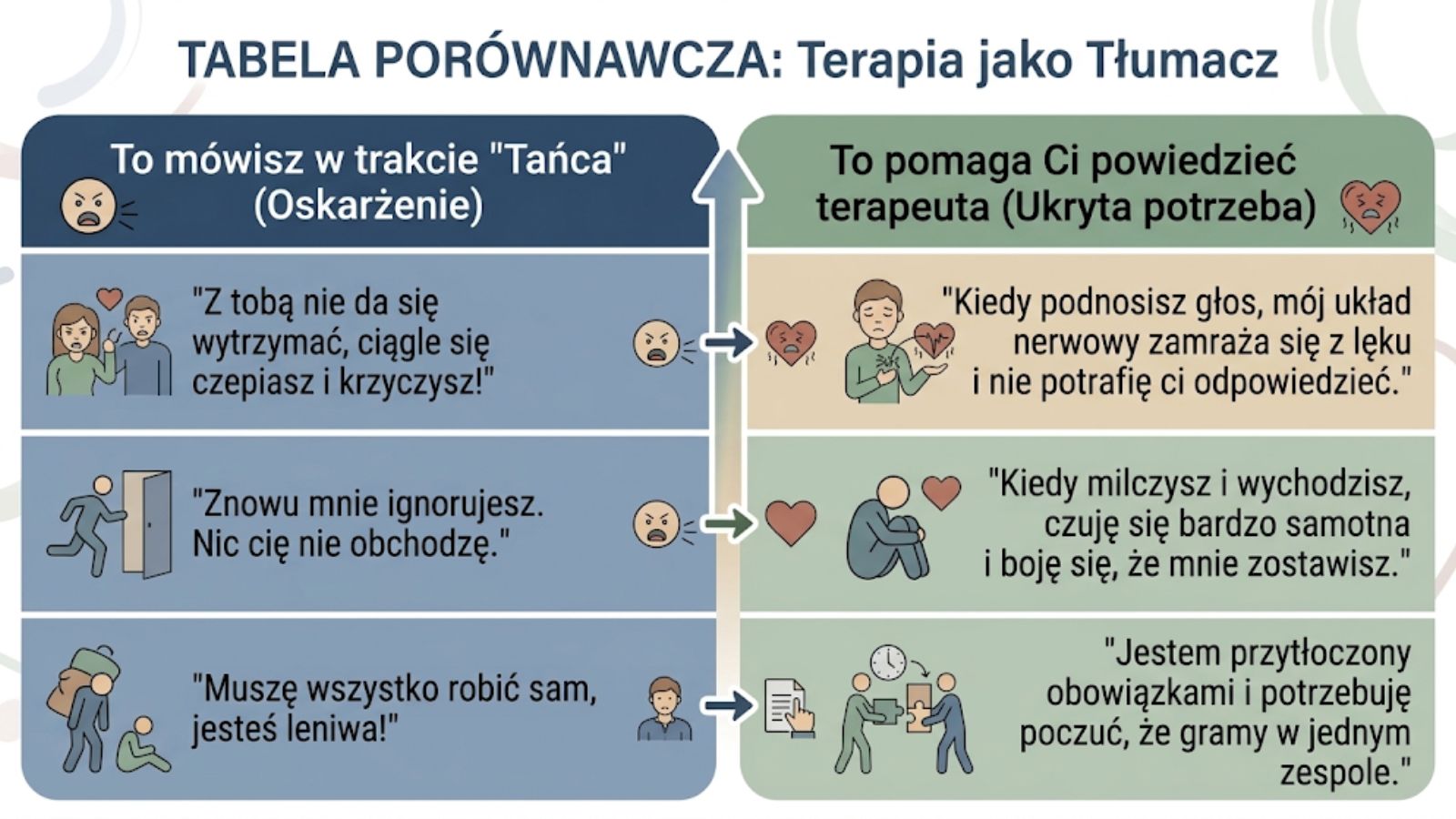 Tabela porównawcza - terapia jako tłumacz - terapia par