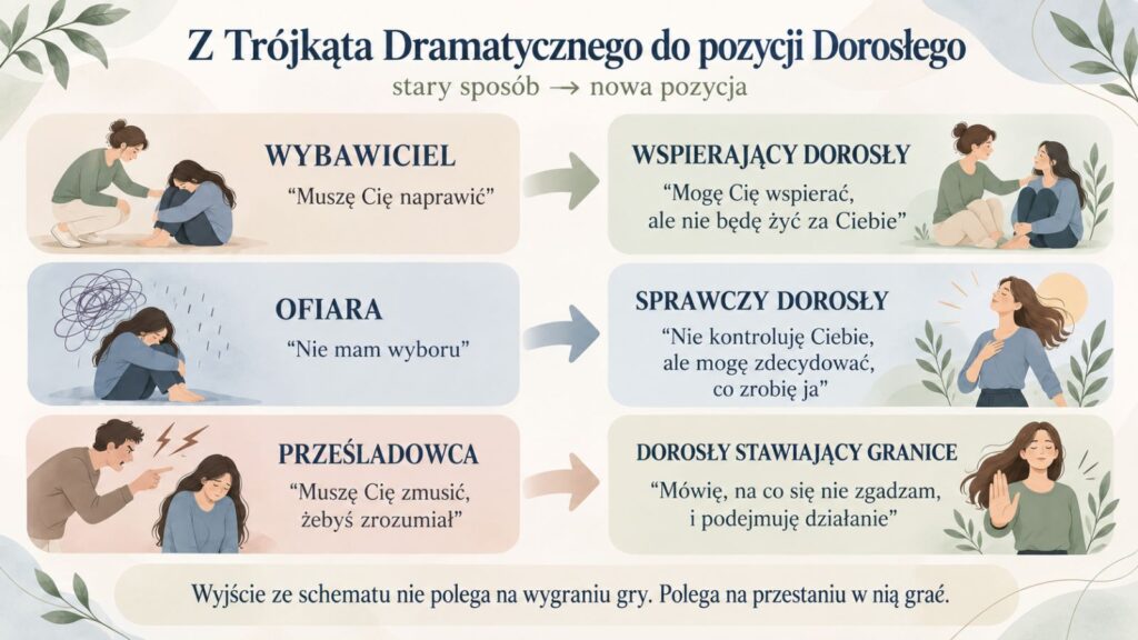 Diagram „Z Trójkąta Dramatycznego do pozycji Dorosłego”