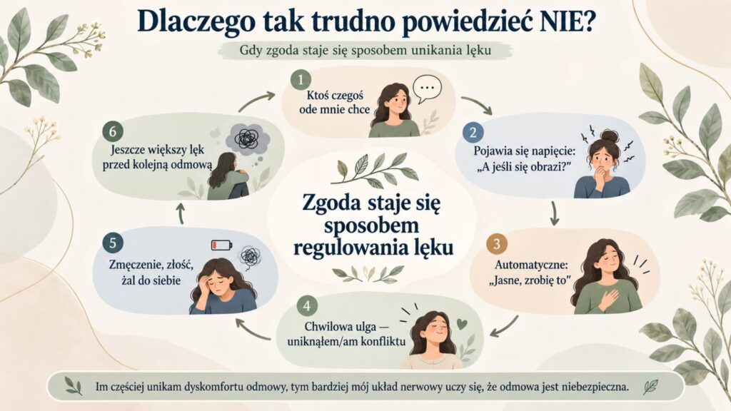 Dlaczego tak trudno powiedzieć NIE